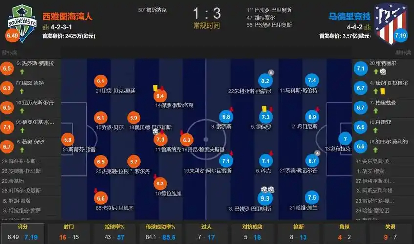 4.39亿美元！阿门和奥萨尔兄弟薪资总额居双胞胎球员榜首